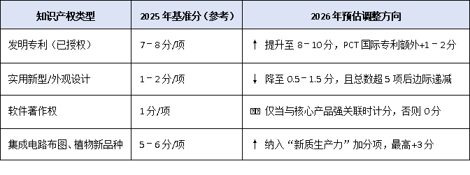 2026 年高新技術(shù)企業(yè)認(rèn)定：知識產(chǎn)權(quán)質(zhì)量優(yōu)先與評分新趨勢
