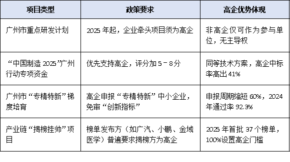 廣州<a href=http://m.donghuashan.cn target=_blank class=infotextkey>高新技術(shù)企業(yè)認(rèn)定</a>：如何借助政策扶持實(shí)現(xiàn)融資與項(xiàng)目申報(bào)突破？