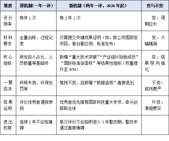 從“年度評(píng)價(jià)”到“兩年一評(píng)”：2025年國家企業(yè)技術(shù)中心評(píng)價(jià)節(jié)奏放緩，釋放什么信號(hào)？