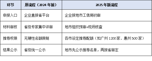 2025年廣東專精特新申報(bào)流程下放地市，審核權(quán)變化企業(yè)需注意什么？
