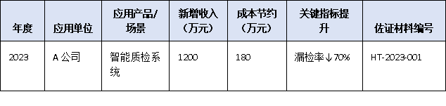 成果轉(zhuǎn)化效益如何量化？廣東省科技進步獎新增“經(jīng)濟社會效益證明”核心指標(biāo)填報指南