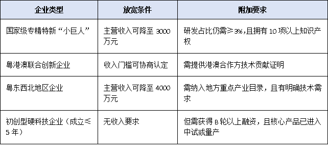 企業(yè)主營收入5000萬且研發(fā)占比3%：2025廣東辦理省級工程技術研究中心硬門檻速覽