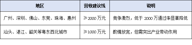 營(yíng)收、專(zhuān)利、創(chuàng)新投入——2025年廣東專(zhuān)精特新申報(bào)硬性指標(biāo)全梳理