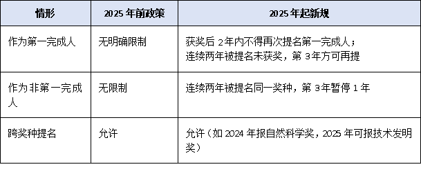 連續(xù)獲獎(jiǎng)將被禁賽！2025年廣東省科學(xué)技術(shù)獎(jiǎng)新規(guī)：同一人兩年內(nèi)只能提名一次