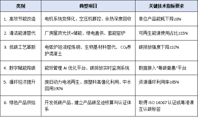 廣東綠色低碳技改項目能否享受補貼？政策解讀與企業(yè)申報路徑分析