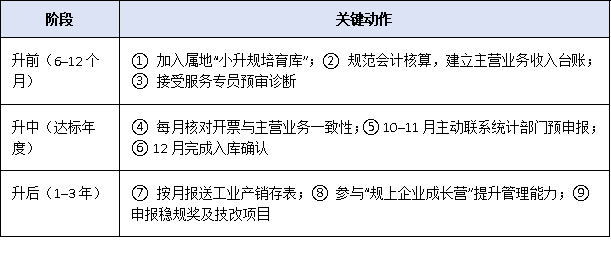 制造業(yè)小微必看：廣東省推動“小升規(guī)”專項(xiàng)行動支持措施詳解