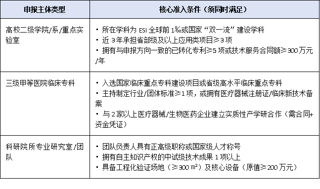 高校、醫(yī)院也能辦：2025廣東允許未建中心專業(yè)類直接申報省級工程技術(shù)研究中心