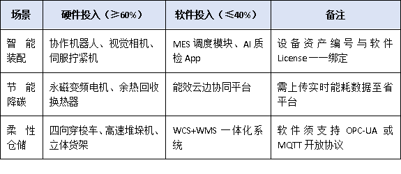 數(shù)字化轉(zhuǎn)型≠買軟件！廣東技術(shù)改造項(xiàng)目對(duì)‘軟硬一體’投入有硬要求
