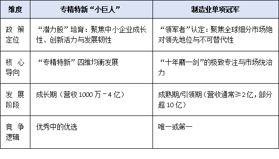 專(zhuān)精特新“小巨人” vs 單項(xiàng)冠軍：廣東企業(yè)如何選擇最優(yōu)賽道？