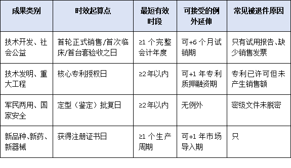 成果“保鮮期”有講究：提名項(xiàng)目應(yīng)用證明時效性與成果成熟度標(biāo)準(zhǔn)權(quán)威解讀