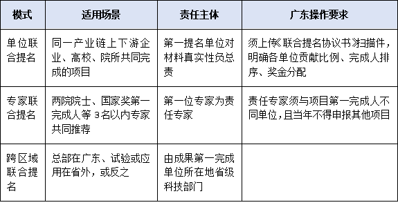 聯(lián)合提名如何合規(guī)操作？跨單位、跨區(qū)域項目提名協(xié)作要點與風(fēng)險提示
