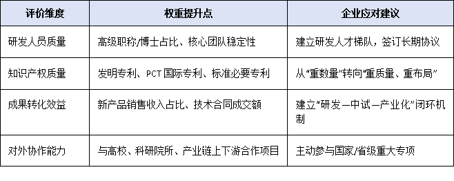 2025年國家認(rèn)定企業(yè)技術(shù)中心評價新規(guī)：研發(fā)經(jīng)費(fèi)門檻翻倍至3000萬，企業(yè)如何達(dá)標(biāo)？