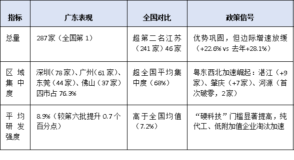 第七批國(guó)家級(jí)專精特新“小巨人”名單出爐！廣東企業(yè)上榜情況深度解析