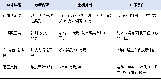 粵東粵西粵北獎(jiǎng)勵(lì)+認(rèn)定雙優(yōu)惠：廣東省2025市級(jí)工程技術(shù)研究中心申報(bào)紅利地圖