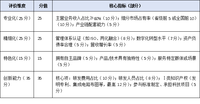 2025廣東省專精特新申報(bào)門檻再提升：70分起評(píng)，企業(yè)如何精準(zhǔn)達(dá)標(biāo)？