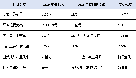 從150人到300人：2025年國(guó)家企業(yè)技術(shù)中心評(píng)價(jià)硬性指標(biāo)全面上調(diào)，哪些企業(yè)將受影響？