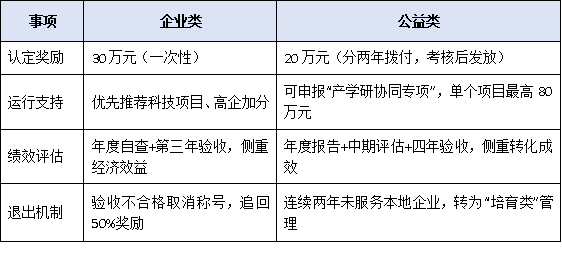企業(yè)類與公益類有何不同？一文讀懂東莞工程技術(shù)研究中心的兩類申報(bào)標(biāo)準(zhǔn)