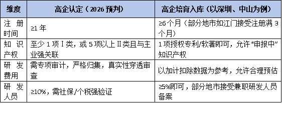 別再混淆！2026年“高企認定”VS“高企培育入庫”：5大維度一張表說清