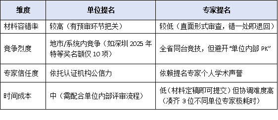 廣東省科技獎提名資格自查表：單位提名VS專家提名，哪種路徑勝算更高？