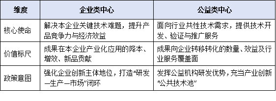 企業(yè)類與公益類有何不同？一文讀懂東莞工程技術(shù)研究中心的兩類申報(bào)標(biāo)準(zhǔn)