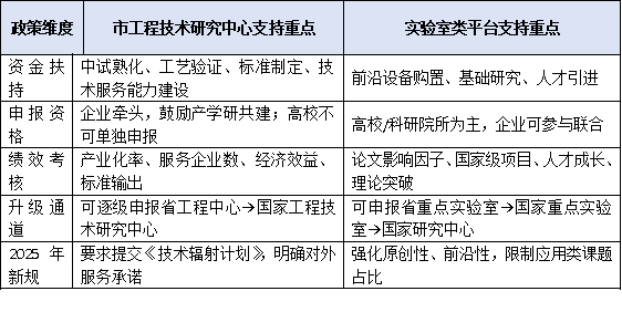 市工程技術(shù)研究中心 ≠ 實(shí)驗(yàn)室！功能定位、建設(shè)路徑與政策邊界權(quán)威厘清