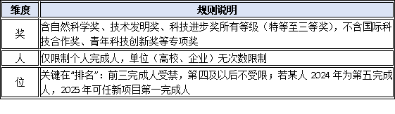 連續(xù)獲獎禁令再升級！2024得獎人2025能否繼續(xù)提名？一文厘清“隔年規(guī)則”