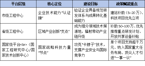 市級是起點：工程技術(shù)研究中心如何規(guī)劃向省級、國家級平臺升級路線圖
