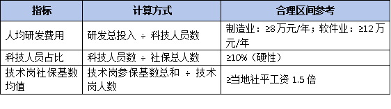 “參保人數(shù)少”成硬傷！2026高企申報條件強化社保與研發(fā)人員匹配性核查