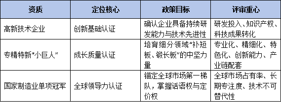 國(guó)家單項(xiàng)冠軍+專精特新“小巨人”+高新技術(shù)企業(yè)=政策紅利最大化？——深度解析三重資質(zhì)的協(xié)同效應(yīng)與實(shí)操邊界