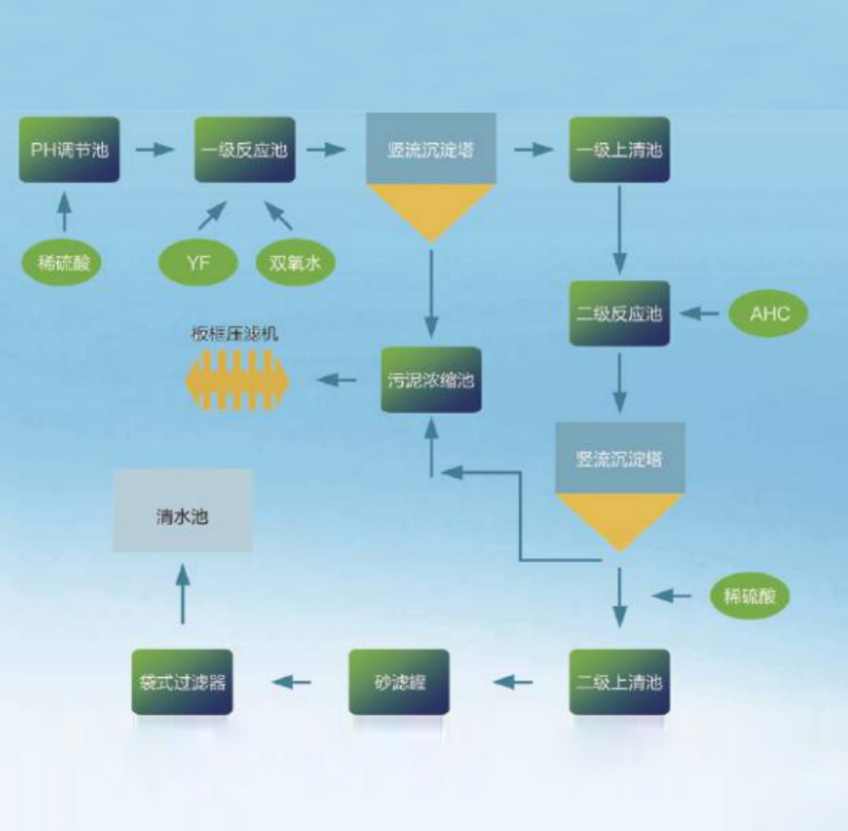 垃圾滲濾液行業(yè)廢水處理應(yīng)用