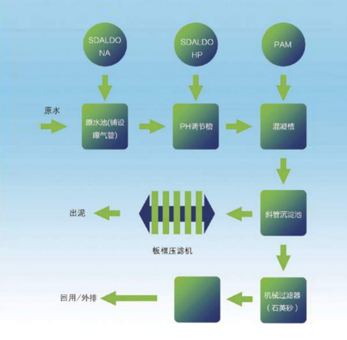 鉛酸蓄電池行業(yè)廢水處理應(yīng)用案例